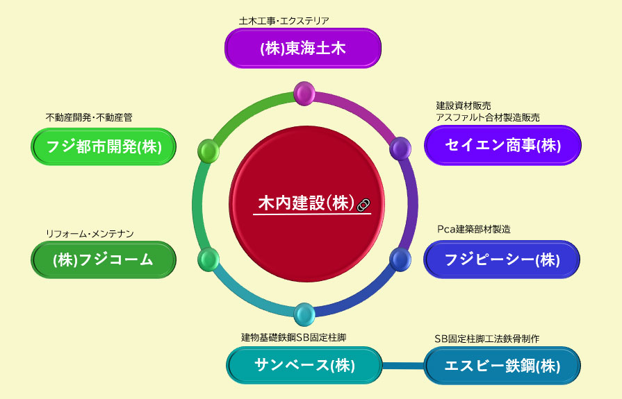 木内建設グループ